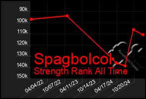 Total Graph of Spagbolcol