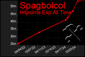 Total Graph of Spagbolcol