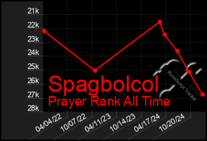 Total Graph of Spagbolcol