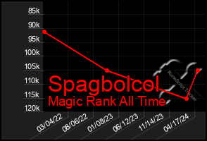 Total Graph of Spagbolcol