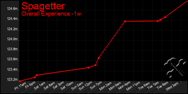 1 Week Graph of Spagetter