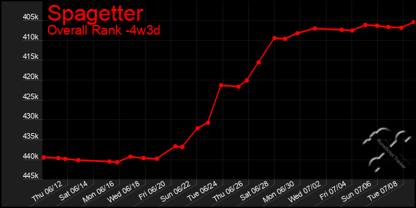 Last 31 Days Graph of Spagetter