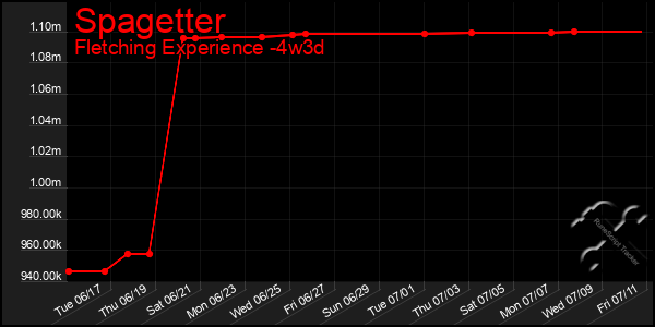 Last 31 Days Graph of Spagetter