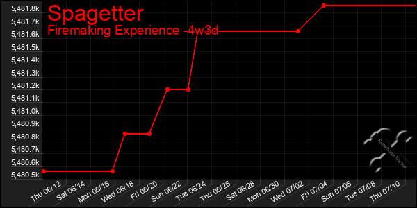 Last 31 Days Graph of Spagetter