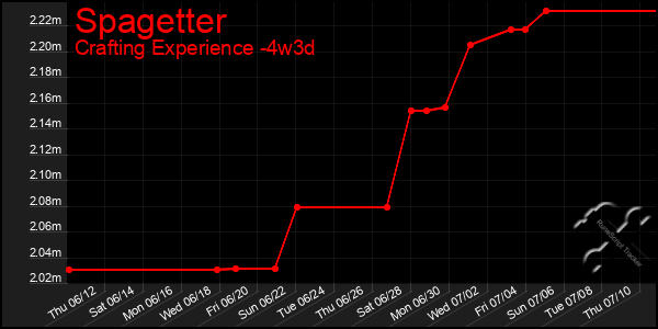 Last 31 Days Graph of Spagetter