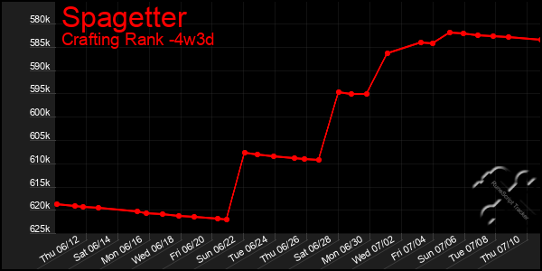 Last 31 Days Graph of Spagetter