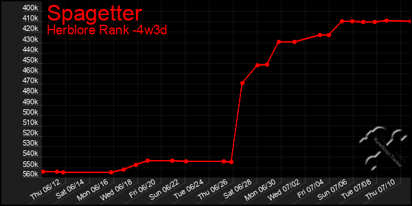 Last 31 Days Graph of Spagetter