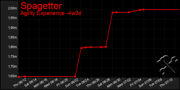 Last 31 Days Graph of Spagetter