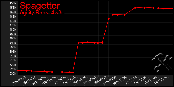 Last 31 Days Graph of Spagetter