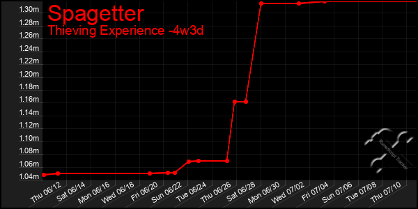 Last 31 Days Graph of Spagetter