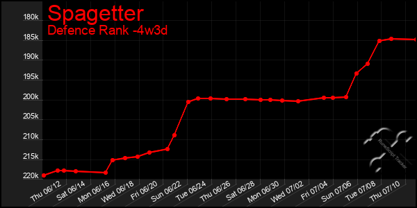 Last 31 Days Graph of Spagetter