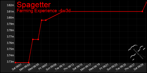 Last 31 Days Graph of Spagetter