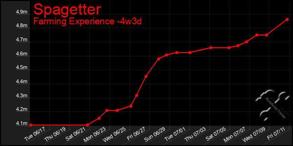 Last 31 Days Graph of Spagetter