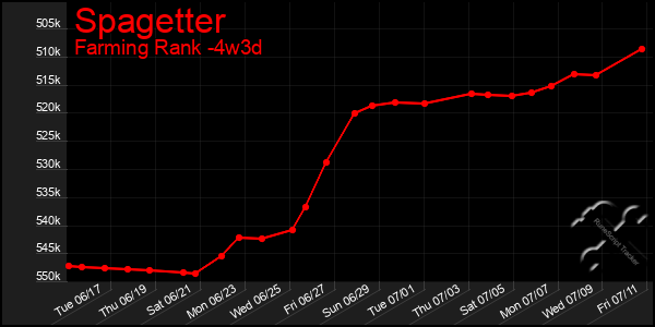 Last 31 Days Graph of Spagetter