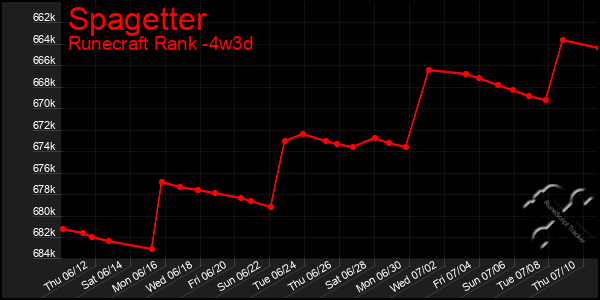 Last 31 Days Graph of Spagetter