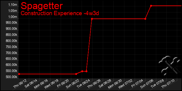 Last 31 Days Graph of Spagetter