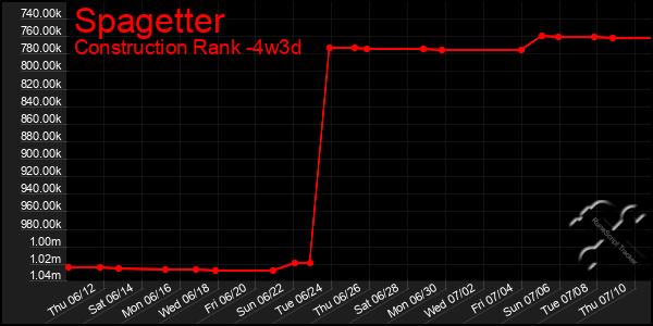 Last 31 Days Graph of Spagetter