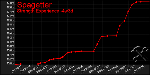 Last 31 Days Graph of Spagetter