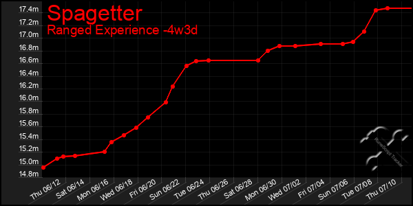 Last 31 Days Graph of Spagetter