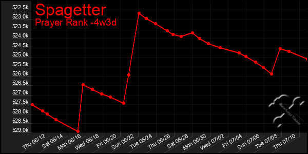 Last 31 Days Graph of Spagetter