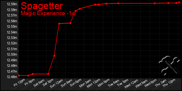 Last 7 Days Graph of Spagetter