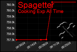 Total Graph of Spagetter