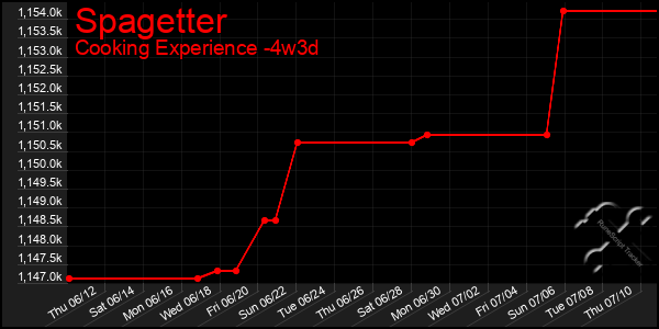 Last 31 Days Graph of Spagetter