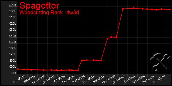 Last 31 Days Graph of Spagetter