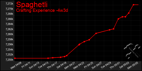 Last 31 Days Graph of Spaghetli