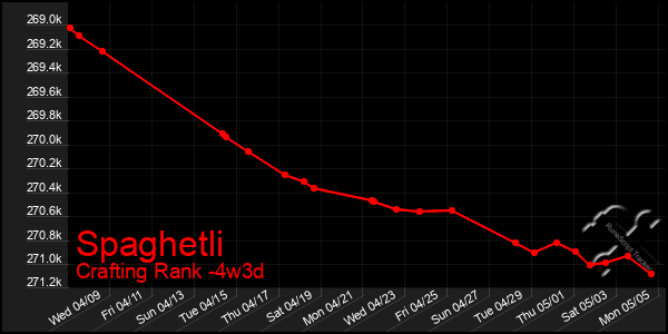 Last 31 Days Graph of Spaghetli