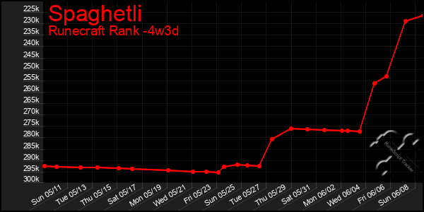 Last 31 Days Graph of Spaghetli