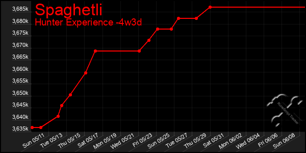Last 31 Days Graph of Spaghetli