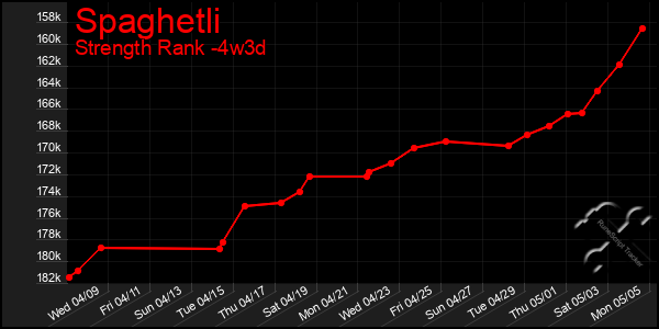 Last 31 Days Graph of Spaghetli
