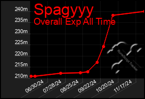 Total Graph of Spagyyy