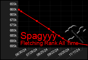 Total Graph of Spagyyy