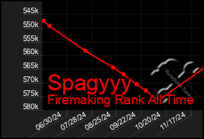 Total Graph of Spagyyy