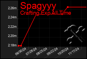 Total Graph of Spagyyy