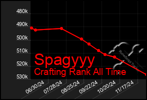 Total Graph of Spagyyy