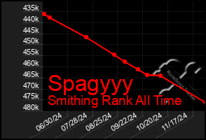 Total Graph of Spagyyy