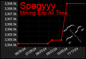 Total Graph of Spagyyy