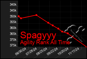 Total Graph of Spagyyy