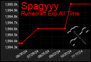 Total Graph of Spagyyy