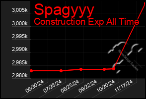 Total Graph of Spagyyy