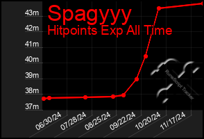 Total Graph of Spagyyy