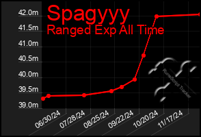 Total Graph of Spagyyy