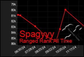 Total Graph of Spagyyy