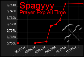 Total Graph of Spagyyy