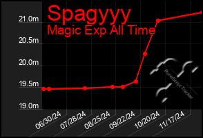 Total Graph of Spagyyy