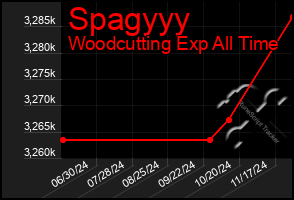 Total Graph of Spagyyy