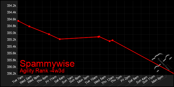 Last 31 Days Graph of Spammywise